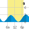 Tue Marshes Light tide chart for Friday, September 9, 2022
