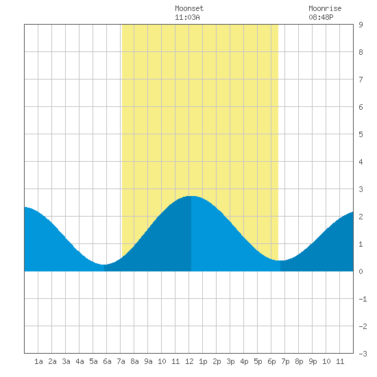 Tue Marshes Light tide chart for Thursday, October 13, 2022