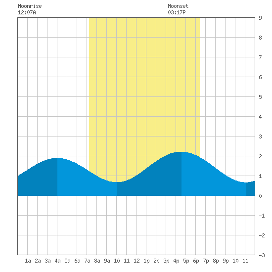 Tue Marshes Light tide chart for Tuesday, October 18, 2022