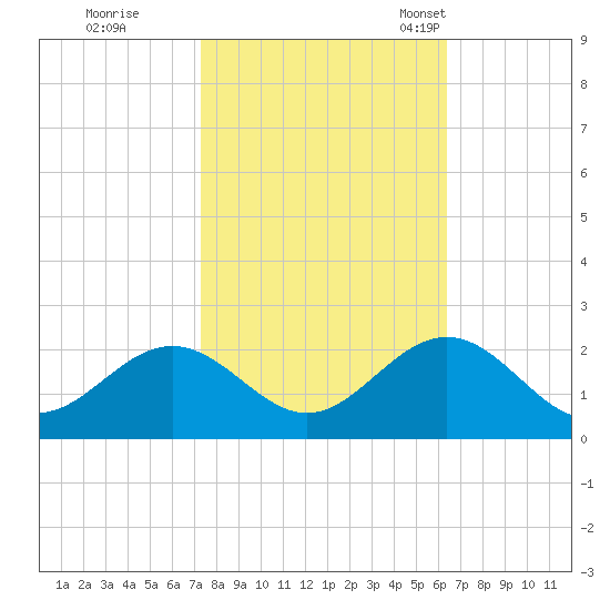 Tue Marshes Light tide chart for Thursday, October 20, 2022