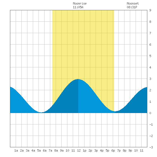 Tue Marshes Light tide chart for Friday, October 28, 2022