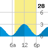 Tue Marshes Light tide chart for Friday, October 28, 2022