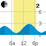 Tue Marshes Light tide chart for Sunday, October 2, 2022