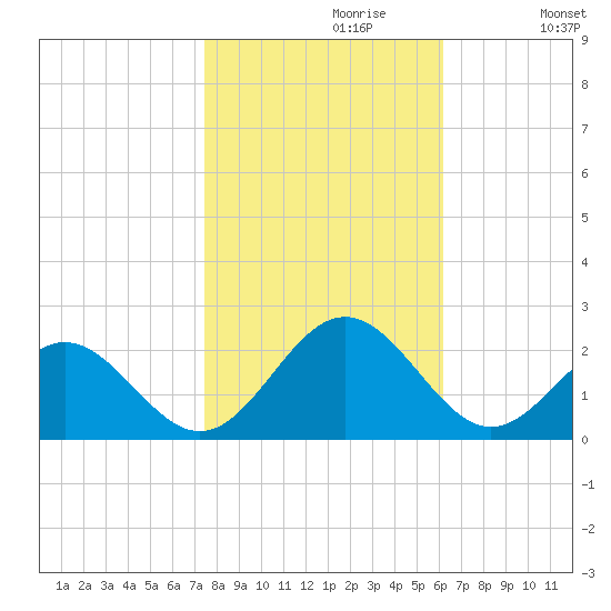 Tue Marshes Light tide chart for Sunday, October 30, 2022