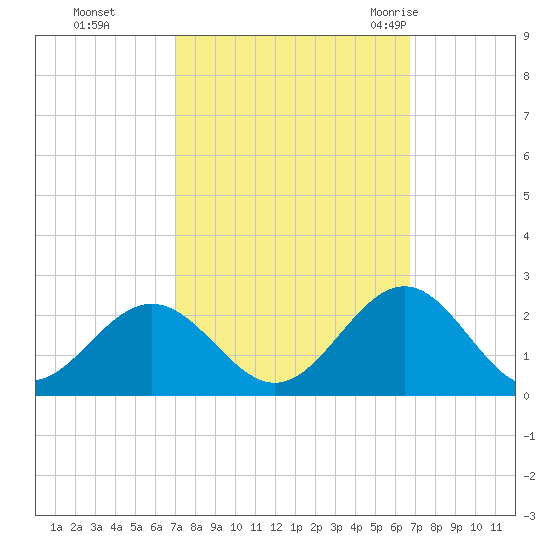 Tue Marshes Light tide chart for Wednesday, October 5, 2022