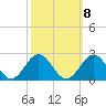 Tue Marshes Light tide chart for Saturday, October 8, 2022