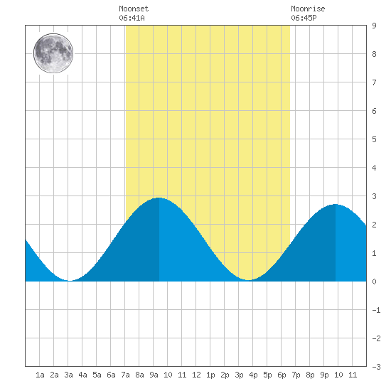 Tue Marshes Light tide chart for Sunday, October 9, 2022