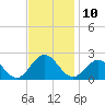 Tue Marshes Light tide chart for Thursday, November 10, 2022