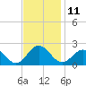 Tue Marshes Light tide chart for Friday, November 11, 2022