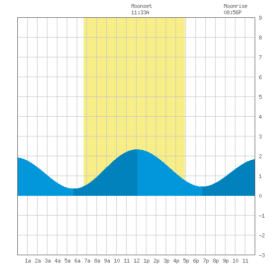 Tue Marshes Light tide chart for Sunday, November 13, 2022