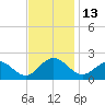 Tue Marshes Light tide chart for Sunday, November 13, 2022