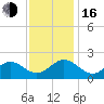 Tue Marshes Light tide chart for Wednesday, November 16, 2022