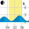 Tue Marshes Light tide chart for Tuesday, November 1, 2022