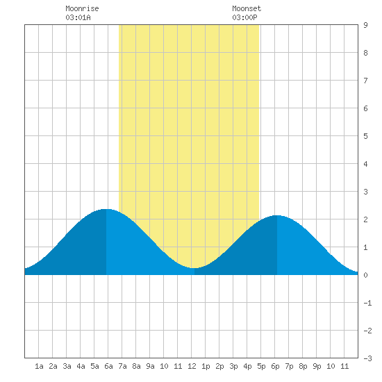 Tue Marshes Light tide chart for Sunday, November 20, 2022