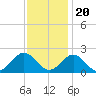 Tue Marshes Light tide chart for Sunday, November 20, 2022