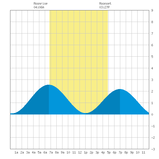 Tue Marshes Light tide chart for Monday, November 21, 2022