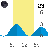 Tue Marshes Light tide chart for Wednesday, November 23, 2022