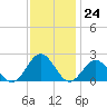 Tue Marshes Light tide chart for Thursday, November 24, 2022