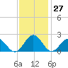 Tue Marshes Light tide chart for Sunday, November 27, 2022