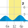 Tue Marshes Light tide chart for Wednesday, November 2, 2022