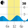 Tue Marshes Light tide chart for Wednesday, November 30, 2022