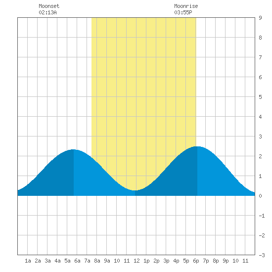 Tue Marshes Light tide chart for Thursday, November 3, 2022