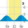 Tue Marshes Light tide chart for Thursday, November 3, 2022