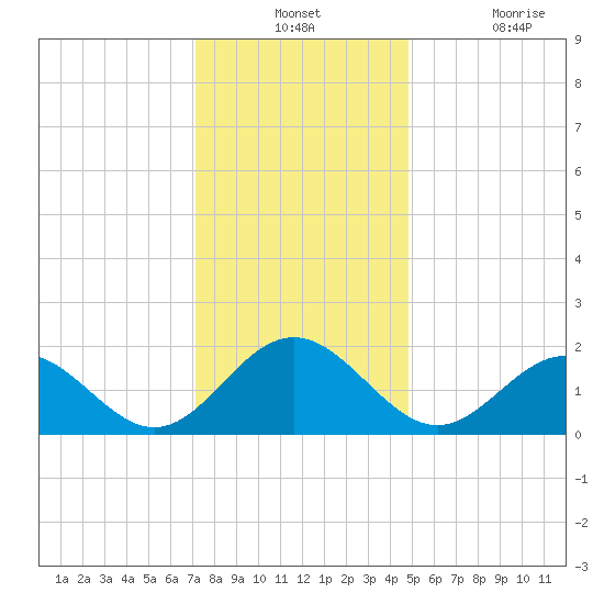 Tue Marshes Light tide chart for Monday, December 12, 2022