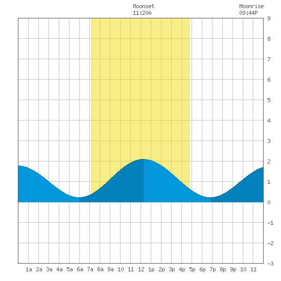 Tue Marshes Light tide chart for Tuesday, December 13, 2022