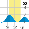 Tue Marshes Light tide chart for Thursday, December 22, 2022