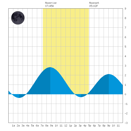 Tue Marshes Light tide chart for Friday, December 23, 2022