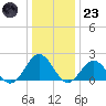 Tue Marshes Light tide chart for Friday, December 23, 2022