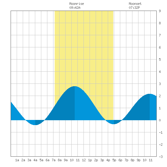 Tue Marshes Light tide chart for Sunday, December 25, 2022