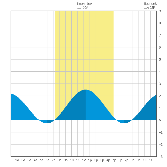 Tue Marshes Light tide chart for Tuesday, December 27, 2022