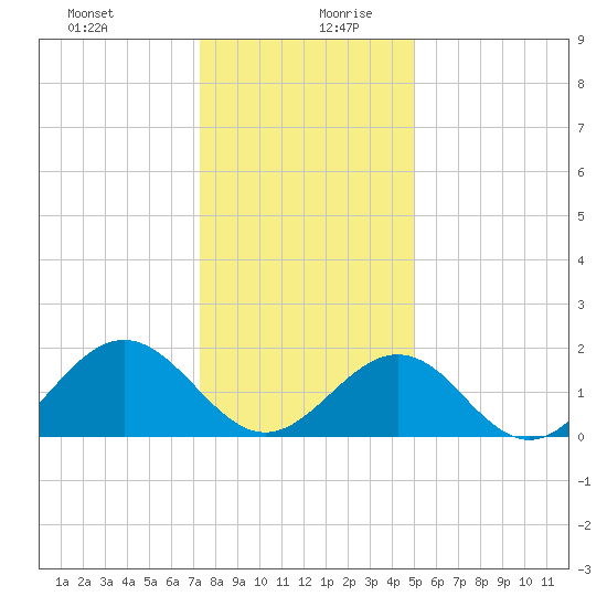 Tue Marshes Light tide chart for Saturday, December 31, 2022