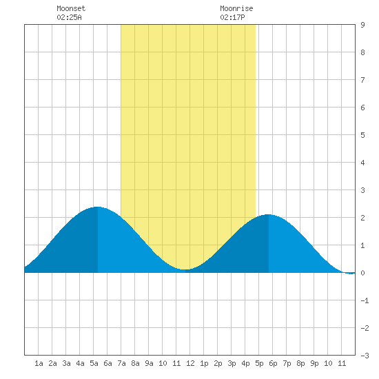 Tue Marshes Light tide chart for Saturday, December 3, 2022