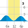 Tue Marshes Light tide chart for Saturday, December 3, 2022