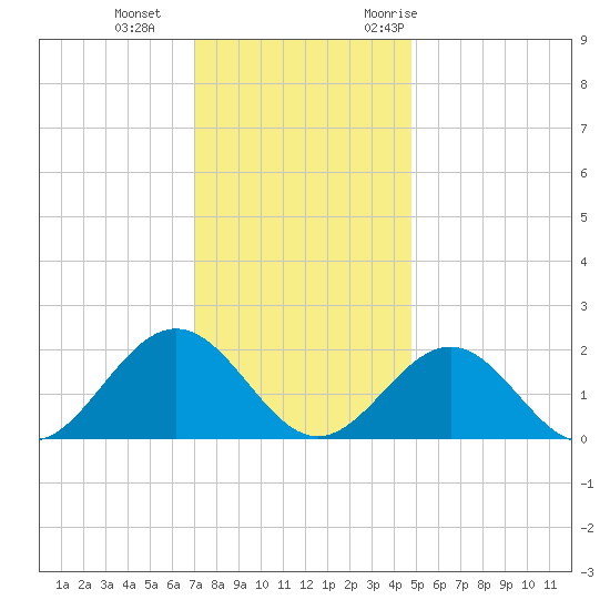 Tue Marshes Light tide chart for Sunday, December 4, 2022