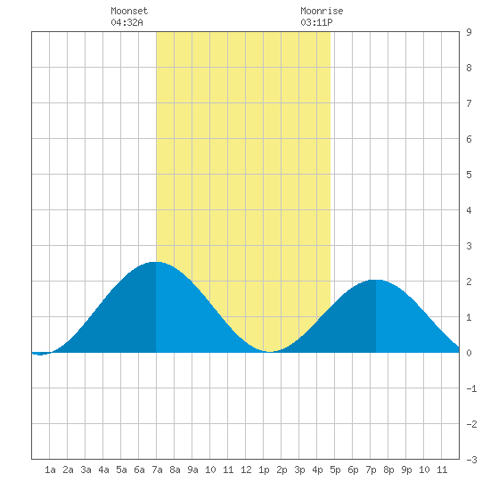 Tue Marshes Light tide chart for Monday, December 5, 2022