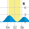 Tue Marshes Light tide chart for Tuesday, December 6, 2022