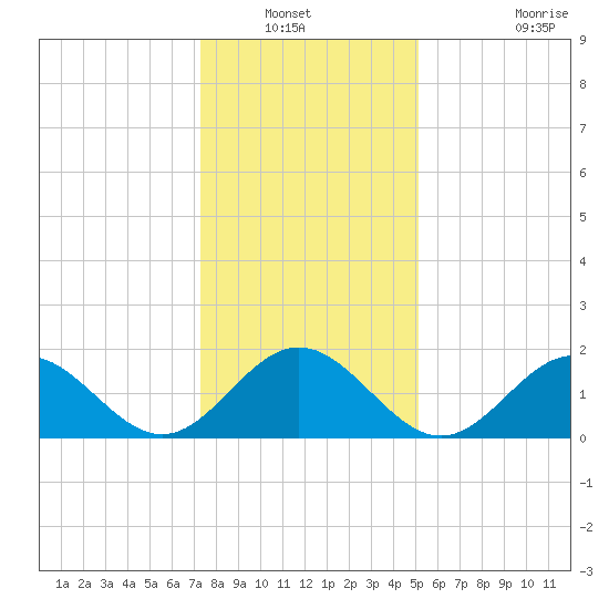 Tue Marshes Light tide chart for Wednesday, January 11, 2023