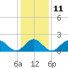 Tue Marshes Light tide chart for Wednesday, January 11, 2023