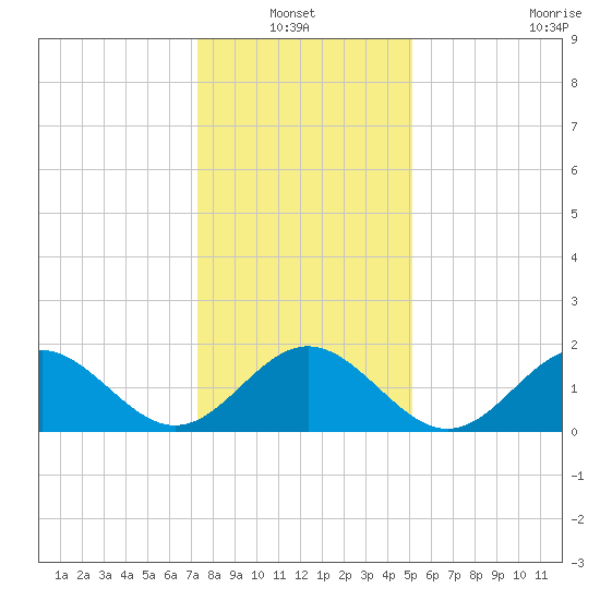 Tue Marshes Light tide chart for Thursday, January 12, 2023