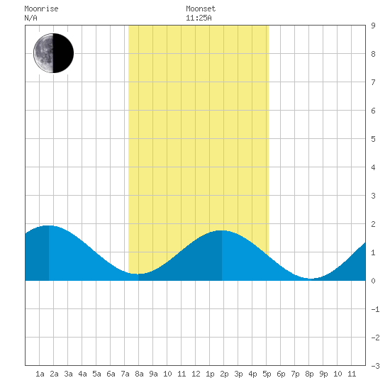 Tue Marshes Light tide chart for Saturday, January 14, 2023
