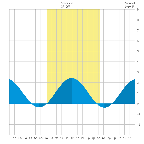 Tue Marshes Light tide chart for Wednesday, January 25, 2023