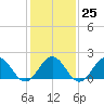Tue Marshes Light tide chart for Wednesday, January 25, 2023