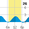 Tue Marshes Light tide chart for Thursday, January 26, 2023