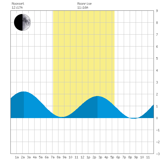 Tue Marshes Light tide chart for Saturday, January 28, 2023