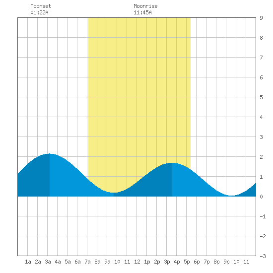 Tue Marshes Light tide chart for Sunday, January 29, 2023