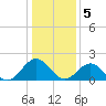 Tue Marshes Light tide chart for Thursday, January 5, 2023